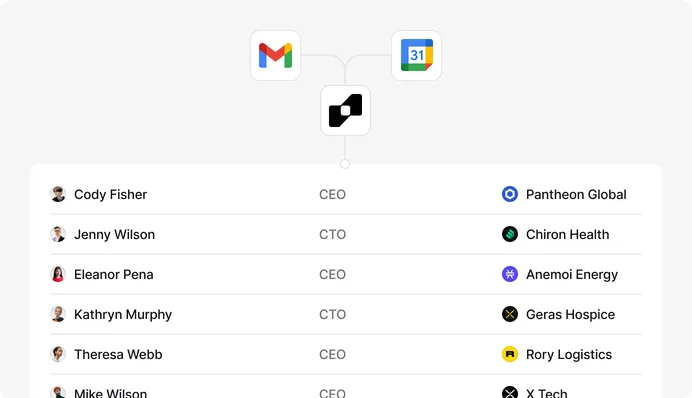 Gmail and Google Calendar feeding a contact list of people, roles and companies